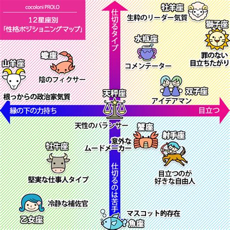 星座別 性格 男性|【完全版】12星座ごとの性格・特徴・恋愛・仕事を徹。